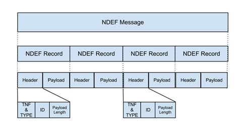 Understanding the format of NDEF Messages 